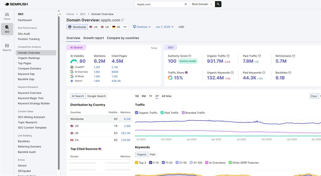 Semrush Domain Overview analyzing apple.com, showing Authority Score 100, 934.9M organic traffic, 132.5M organic keywords, AI visibility, and backlink data